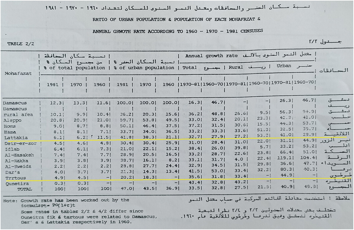 النمو السكاني لسوريا عام 1960م